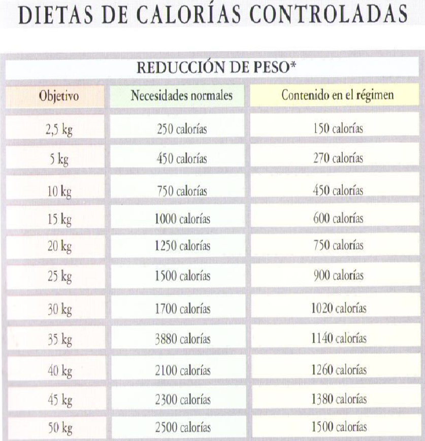 Tabla Dietas de Calorias Controladas